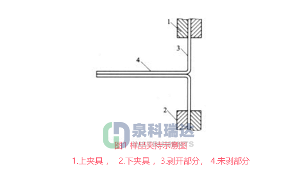 國(guó)家藥典委關(guān)于塑料剝離強(qiáng)度測(cè)定法修訂示意圖